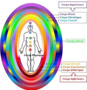 Visuel représentant les corps subtils