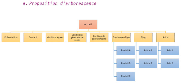 Devis pour un site Internet - arborescence